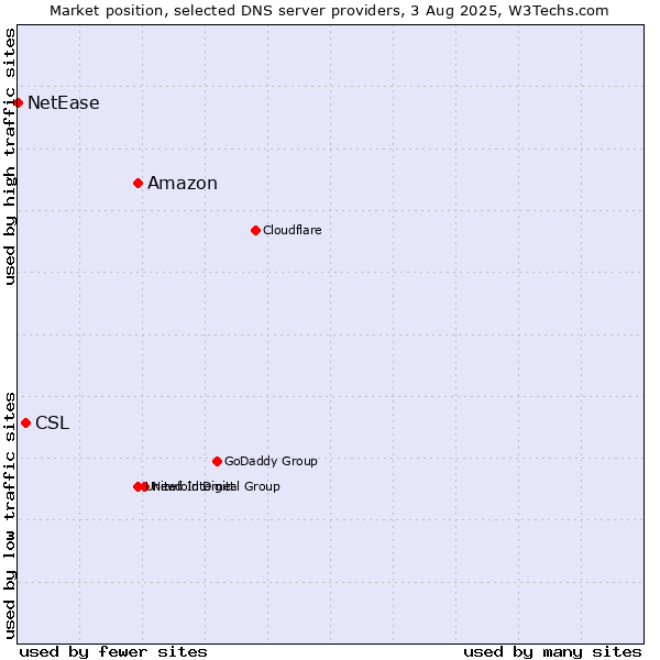 Market position of Amazon vs. CSL vs. NetEase