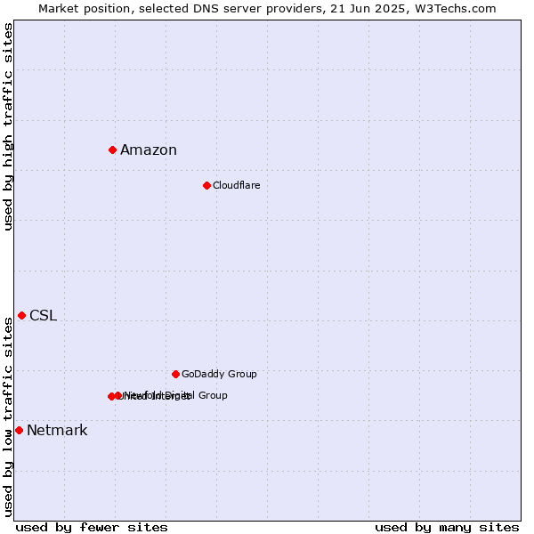 Market position of Amazon vs. CSL vs. Netmark