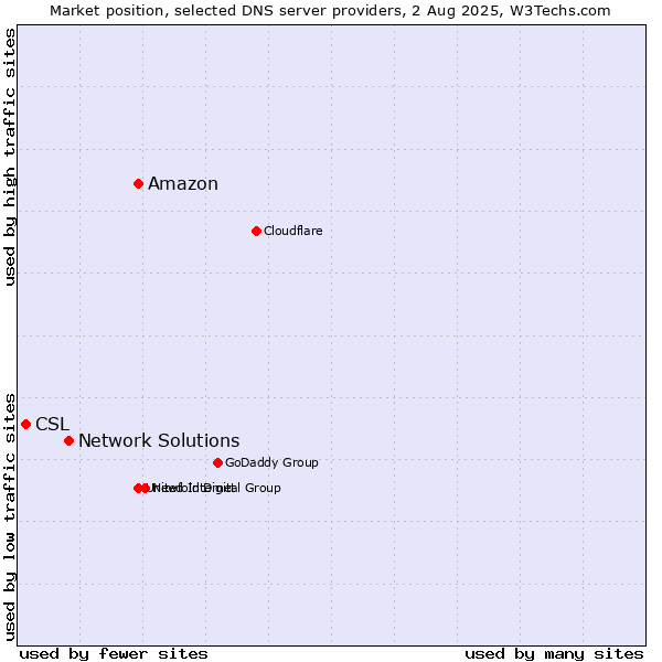 Market position of Amazon vs. Network Solutions vs. CSL
