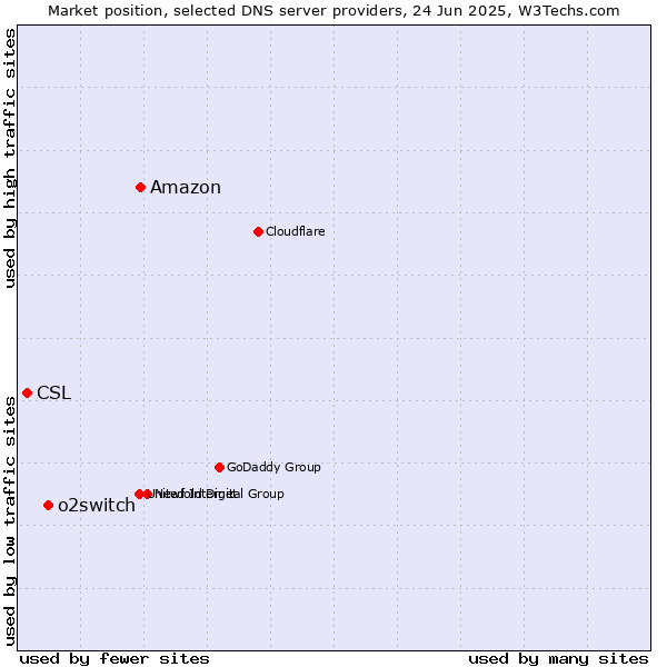 Market position of Amazon vs. o2switch vs. CSL