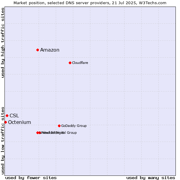 Market position of Amazon vs. CSL vs. Octenium