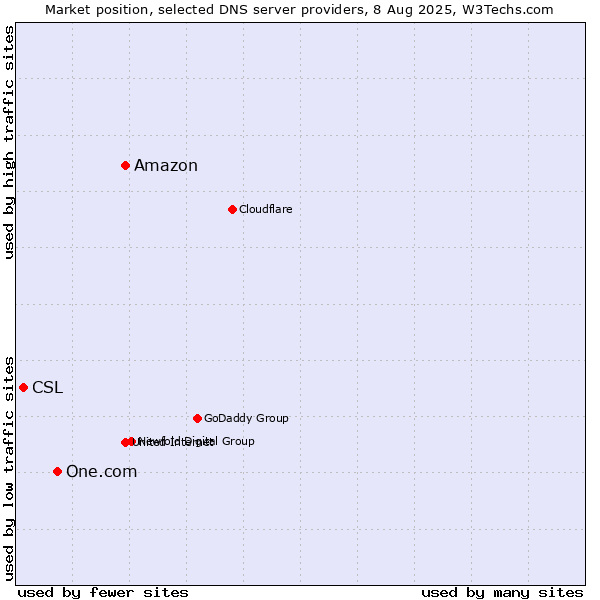 Market position of Amazon vs. One.com vs. CSL