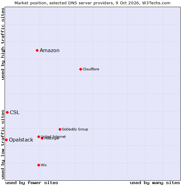 Market position of Amazon vs. CSL vs. Opalstack