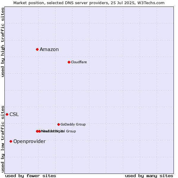 Market position of Amazon vs. Openprovider vs. CSL