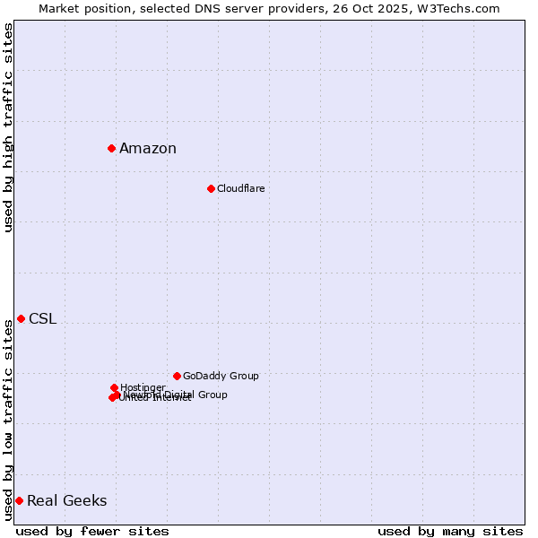 Market position of Amazon vs. CSL vs. Real Geeks