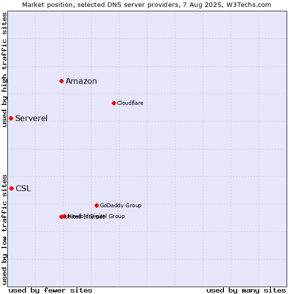 Market position of Amazon vs. CSL vs. Serverel