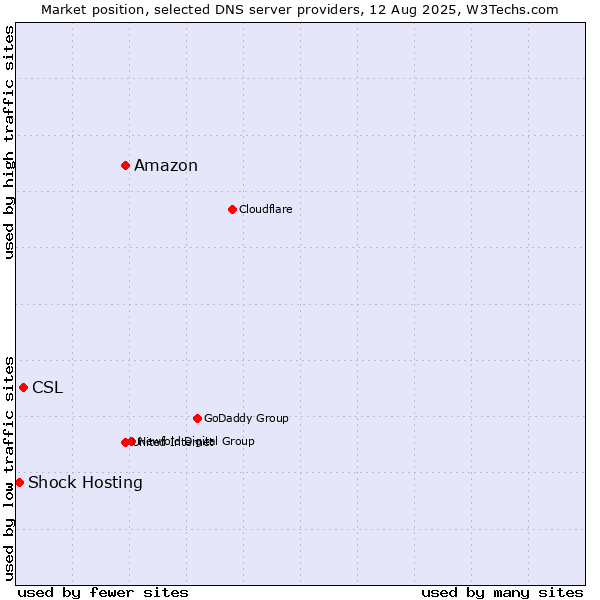 Market position of Amazon vs. CSL vs. Shock Hosting