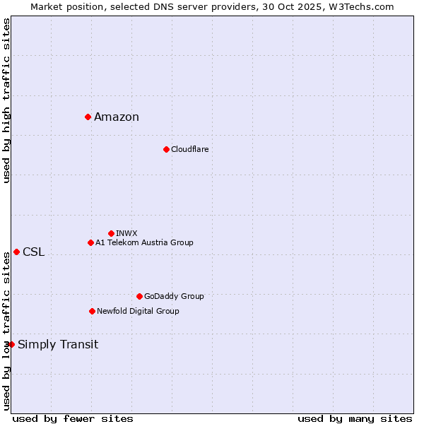 Market position of Amazon vs. CSL vs. Simply Transit