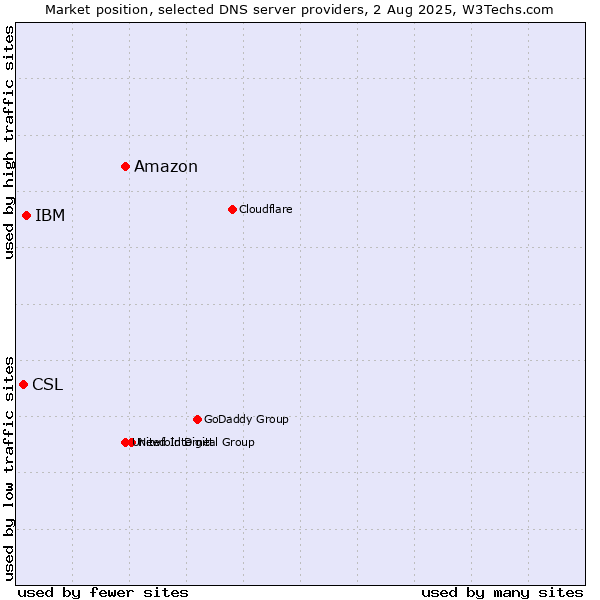 Market position of Amazon vs. IBM vs. CSL