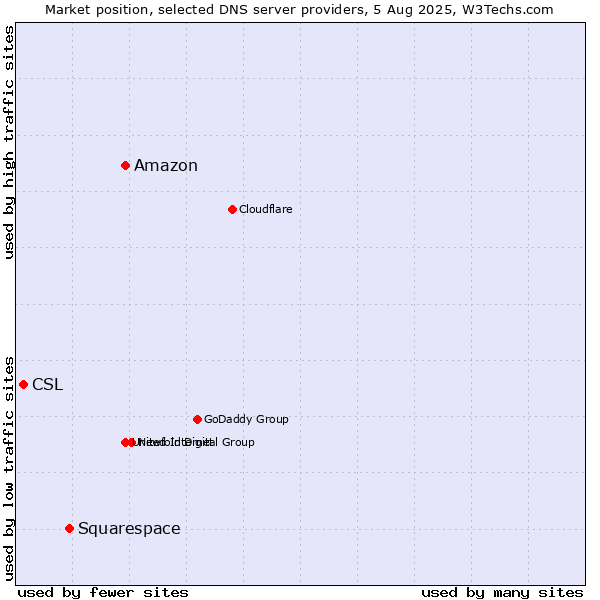 Market position of Amazon vs. Squarespace vs. CSL