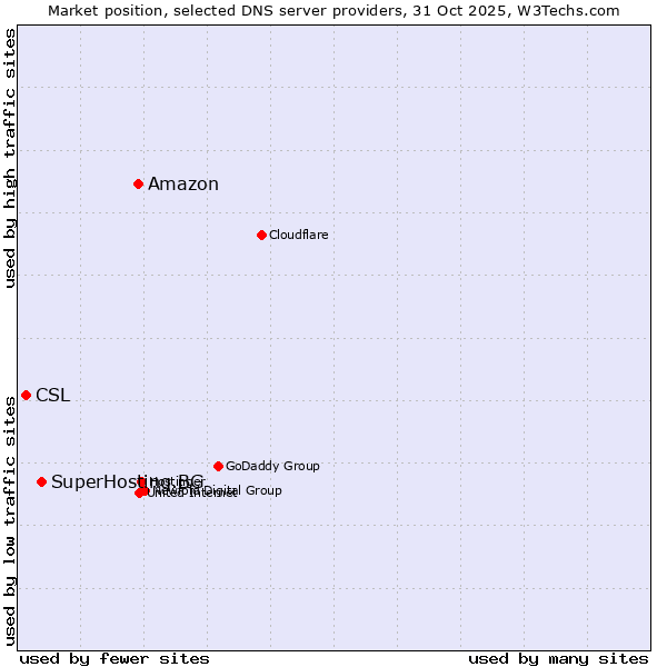 Market position of Amazon vs. SuperHosting.BG vs. CSL