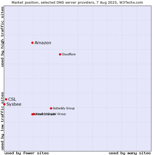 Market position of Amazon vs. CSL vs. Sysbee