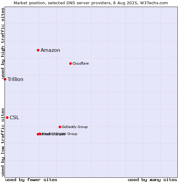 Market position of Amazon vs. CSL vs. Trillion