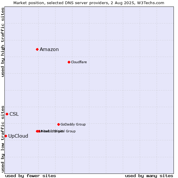 Market position of Amazon vs. CSL vs. UpCloud