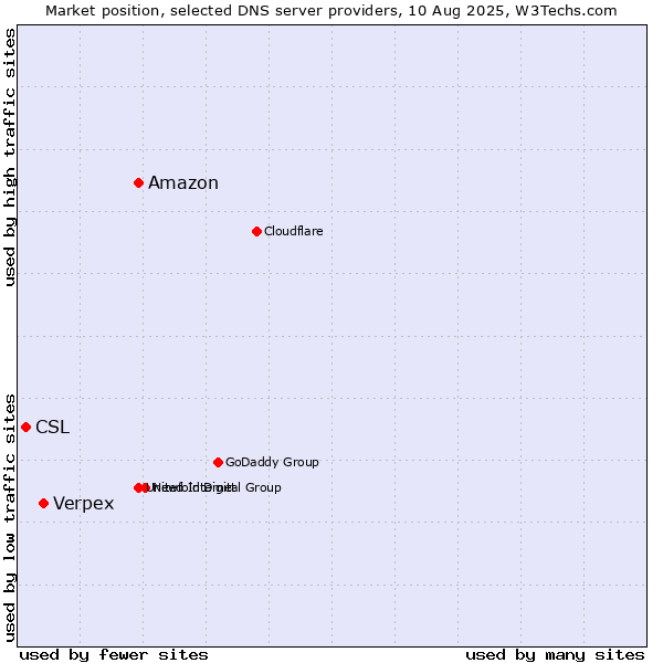 Market position of Amazon vs. Verpex vs. CSL