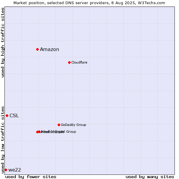 Market position of Amazon vs. CSL vs. we22