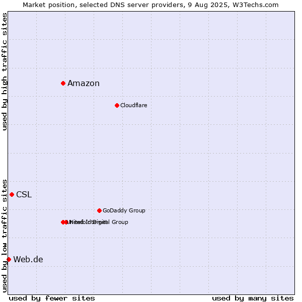Market position of Amazon vs. CSL vs. Web.de