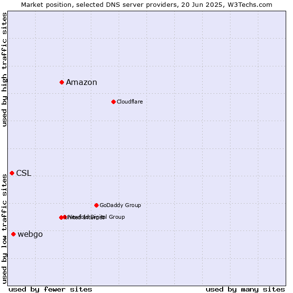 Market position of Amazon vs. webgo vs. CSL