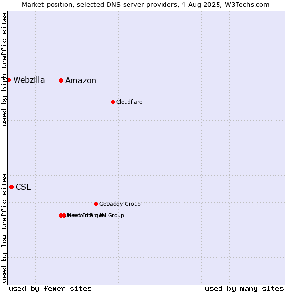 Market position of Amazon vs. CSL vs. Webzilla