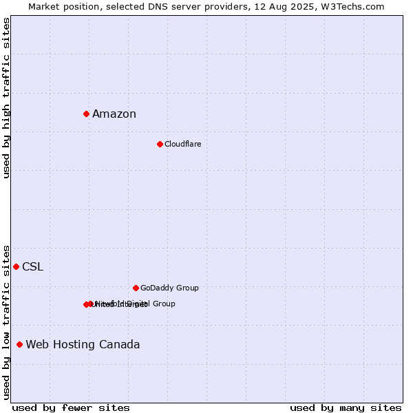 Market position of Amazon vs. Web Hosting Canada vs. CSL