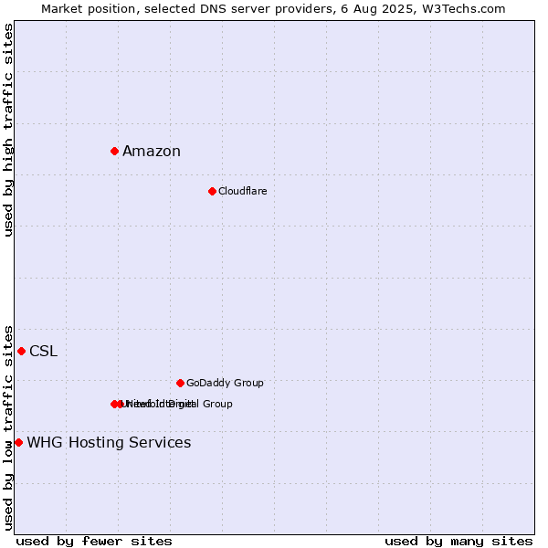 Market position of Amazon vs. CSL vs. WHG Hosting Services
