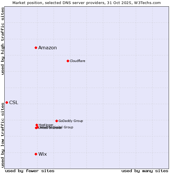 Market position of Wix vs. Amazon vs. CSL