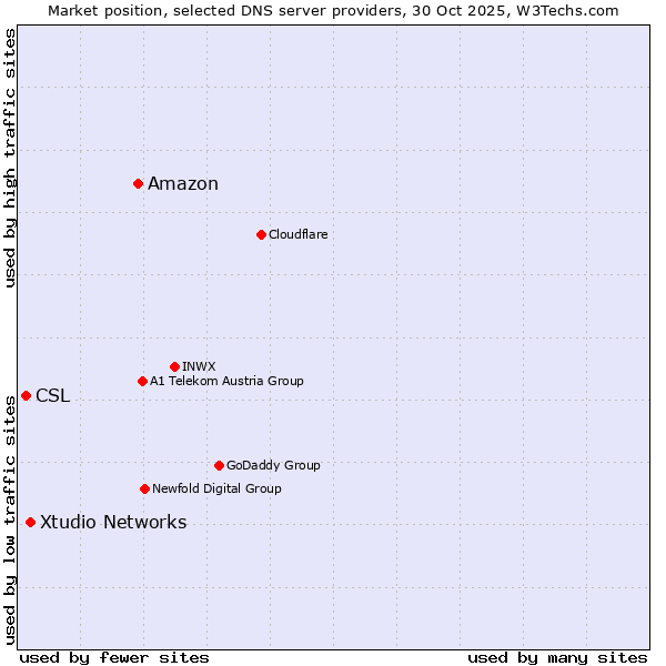 Market position of Amazon vs. Xtudio Networks vs. CSL