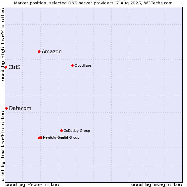 Market position of Amazon vs. Datacom vs. CtrlS