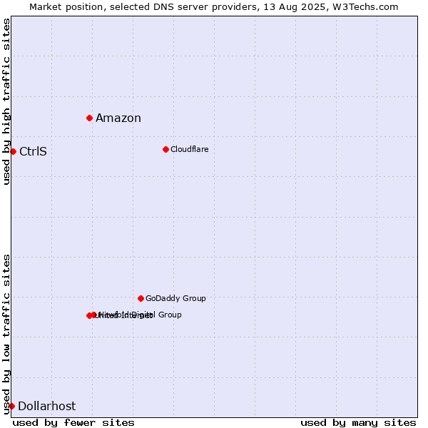 Market position of Amazon vs. CtrlS vs. Dollarhost