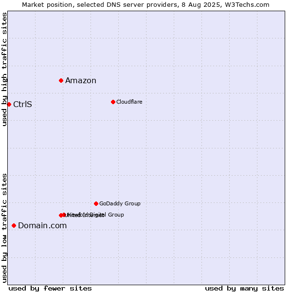 Market position of Amazon vs. Domain.com vs. CtrlS