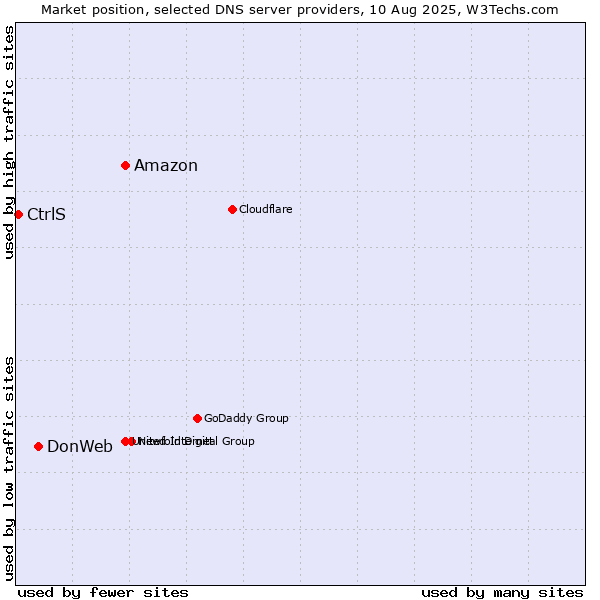 Market position of Amazon vs. DonWeb vs. CtrlS