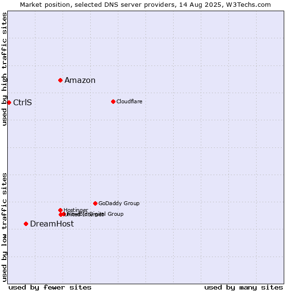 Market position of Amazon vs. DreamHost vs. CtrlS