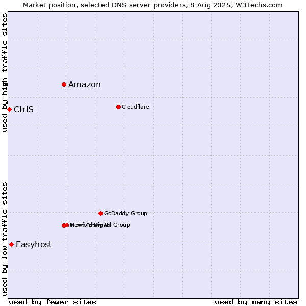 Market position of Amazon vs. Easyhost vs. CtrlS