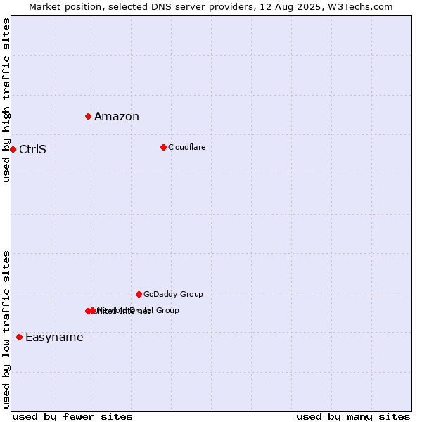 Market position of Amazon vs. Easyname vs. CtrlS