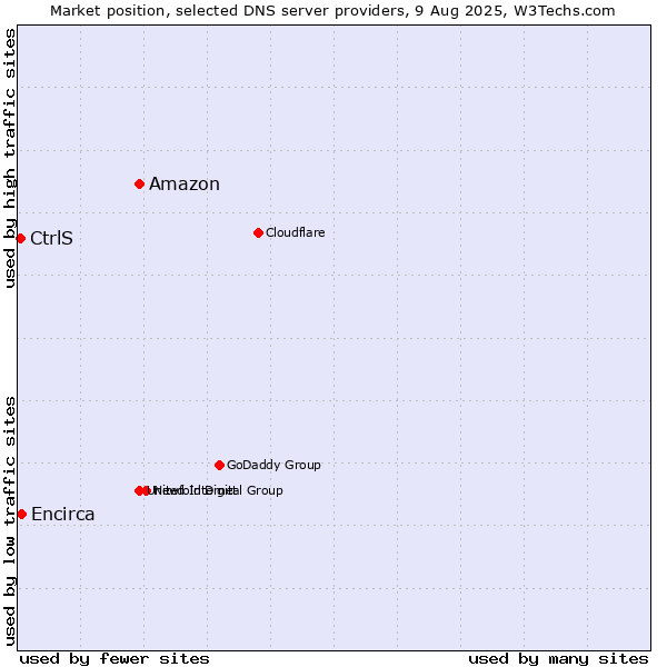 Market position of Amazon vs. Encirca vs. CtrlS