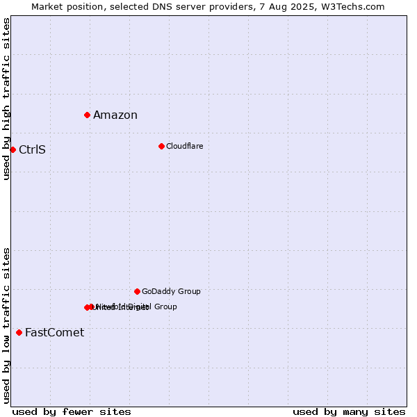 Market position of Amazon vs. FastComet vs. CtrlS