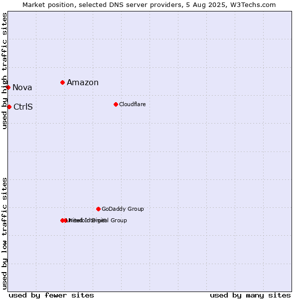 Market position of Amazon vs. CtrlS vs. Nova