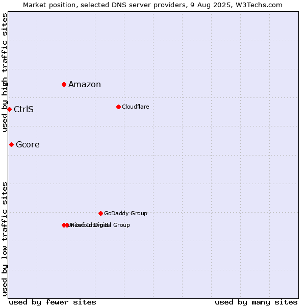 Market position of Amazon vs. Gcore vs. CtrlS