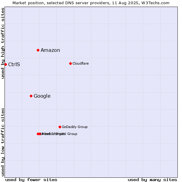 Market position of Amazon vs. Google vs. CtrlS