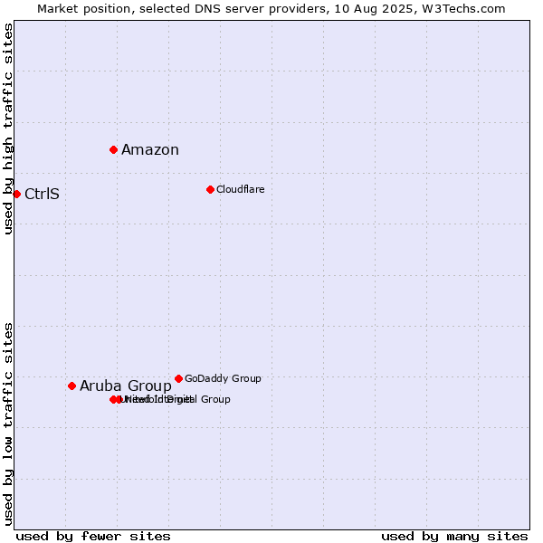 Market position of Amazon vs. Aruba Group vs. CtrlS