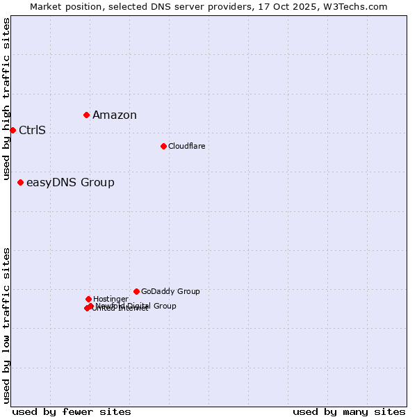 Market position of Amazon vs. easyDNS Group vs. CtrlS