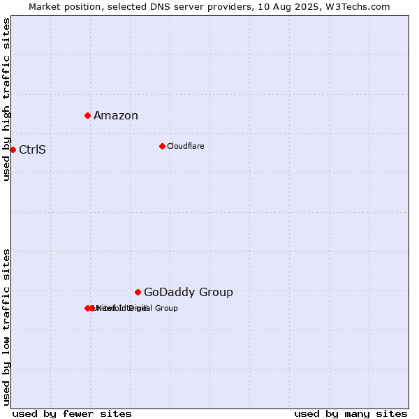 Market position of GoDaddy Group vs. Amazon vs. CtrlS
