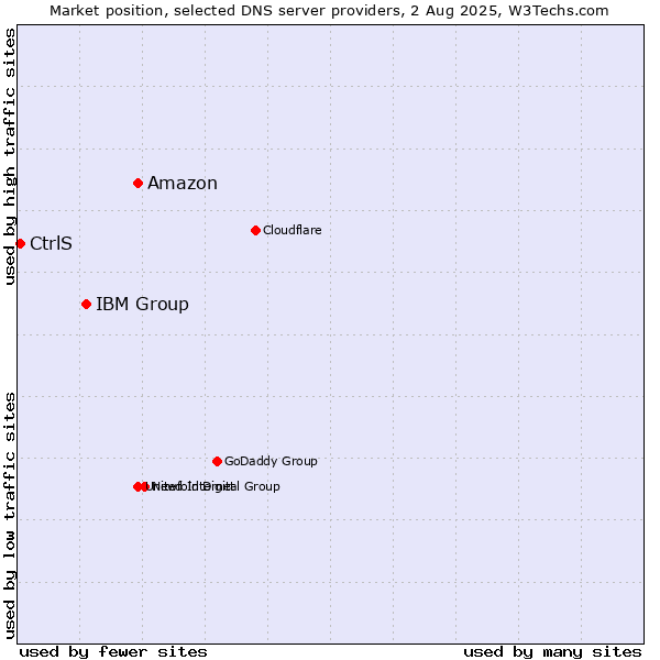Market position of Amazon vs. IBM Group vs. CtrlS