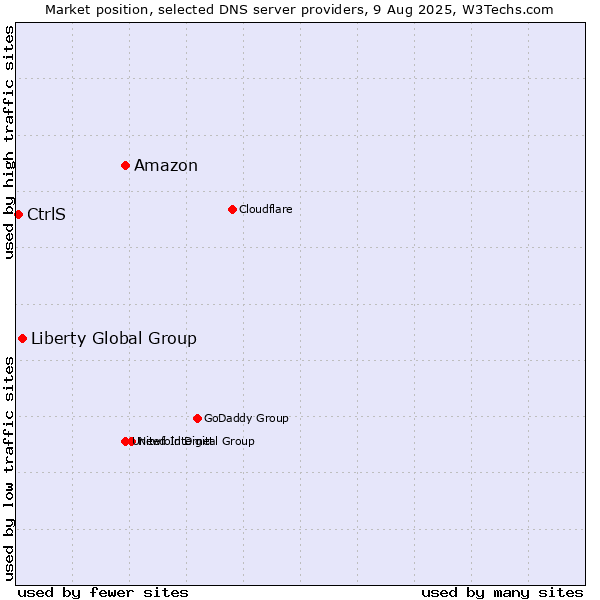 Market position of Amazon vs. Liberty Global Group vs. CtrlS
