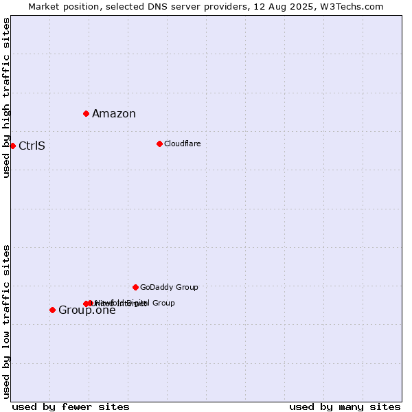 Market position of Amazon vs. Group.one vs. CtrlS