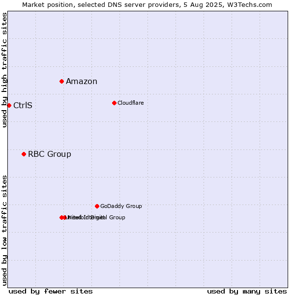 Market position of Amazon vs. RBC Group vs. CtrlS
