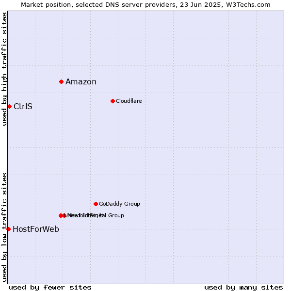 Market position of Amazon vs. CtrlS vs. HostForWeb