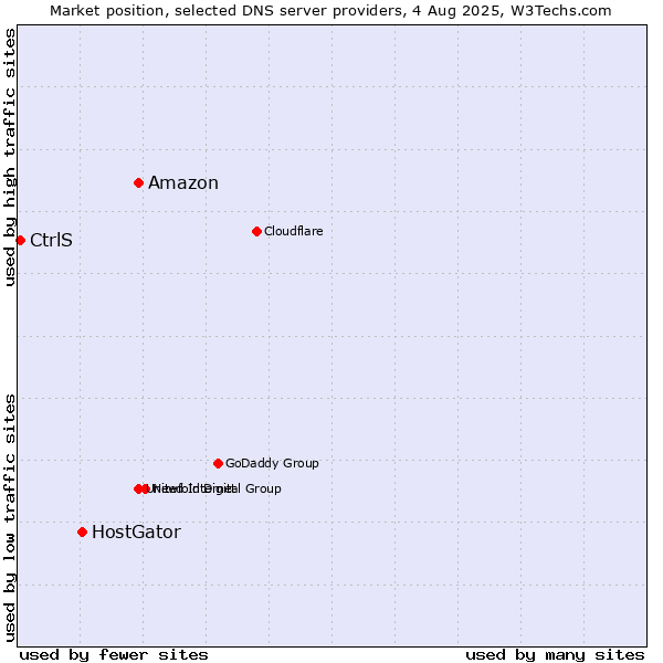 Market position of Amazon vs. HostGator vs. CtrlS
