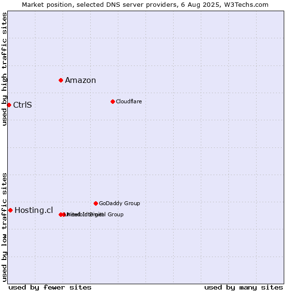 Market position of Amazon vs. Hosting.cl vs. CtrlS
