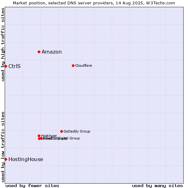 Market position of Amazon vs. CtrlS vs. HostingHouse